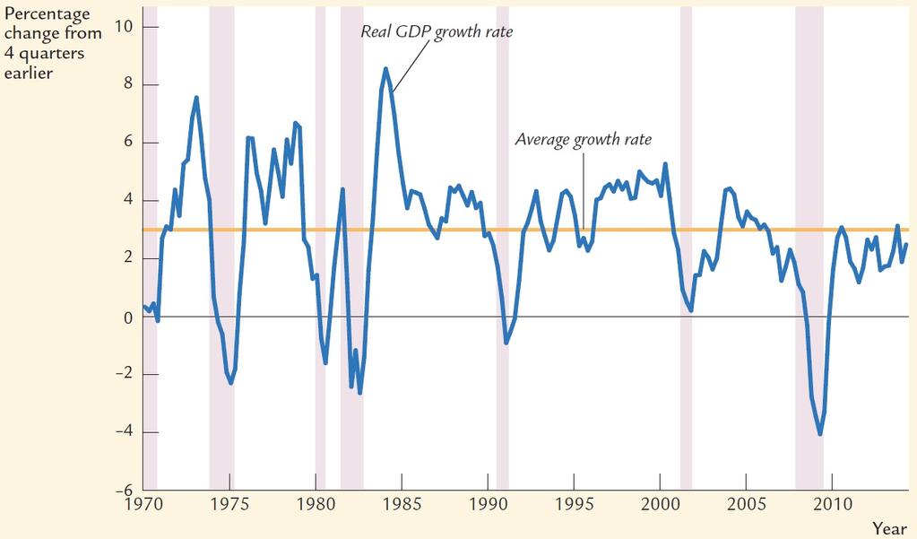 The official arbiter of when recessions begin and end is the Business Cycle Dating Committee of National Bureau of Economic Research (NBER).