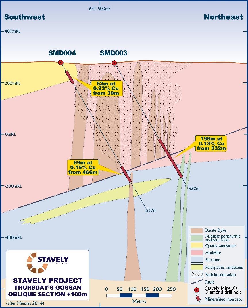 DIRECTORS REPORT 31 December 2014 At a depth of 399m in SMD003, 420m in SMD001 and 480m in SMD004 a shallow dipping fault has been recognised which marks a sharp transition from well-developed