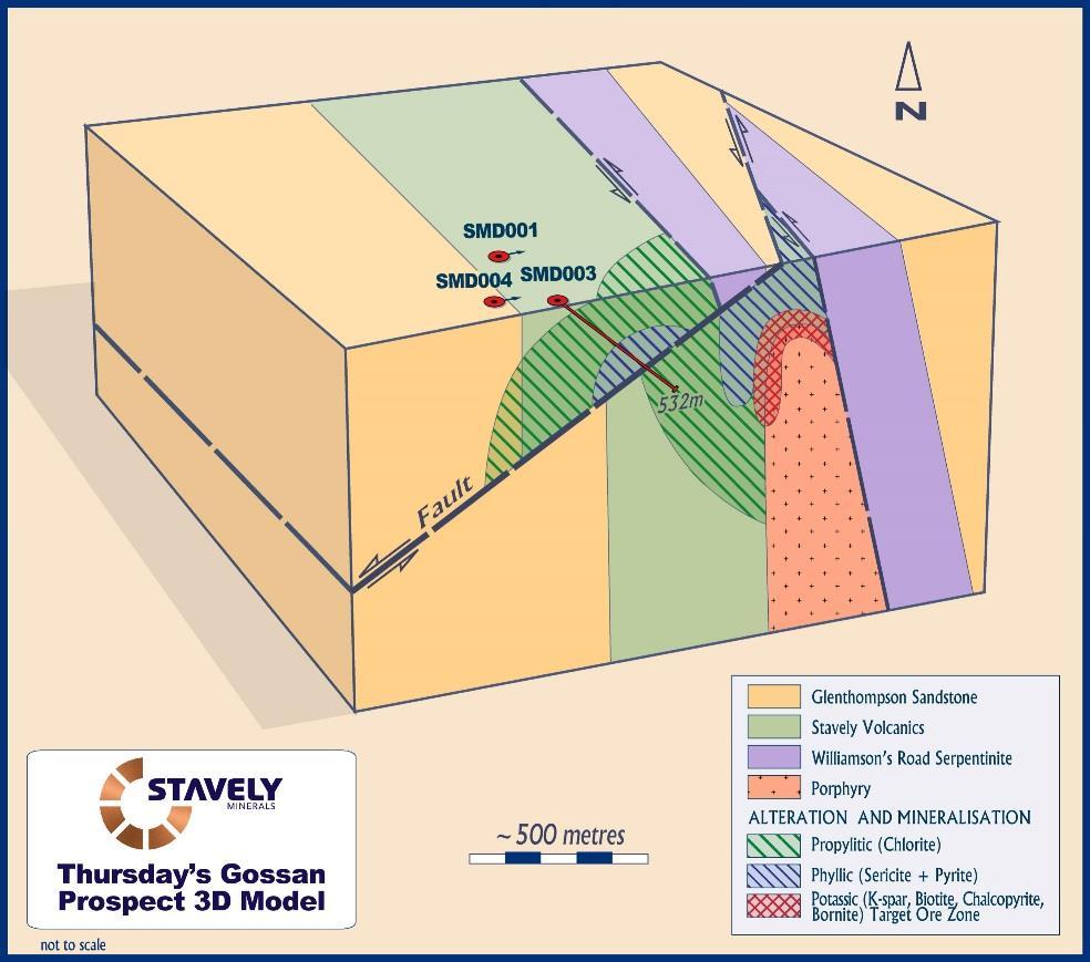 DIRECTORS REPORT 31 December 2014 Figure 7. 3D conceptual model of the Thursday s Gossan porphyry and normal structural offset.