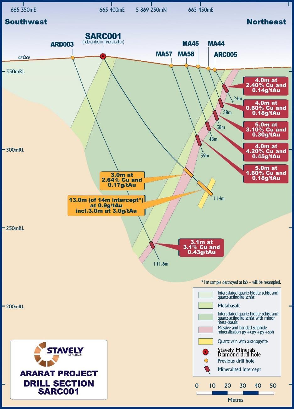 DIRECTORS REPORT 31 December 2014 Figure 3. Mt Ararat drill section with SARC001.