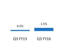 fx 2 Netsales Compsalesw/ofuel1,2 Operatingincome -2.2% Traffic: +0.2% Traffic: -0.3% +9.3% +1.6% ex. fuel 2 Ticket: +0.2% Ticket: +0.7% +8.4% ex.