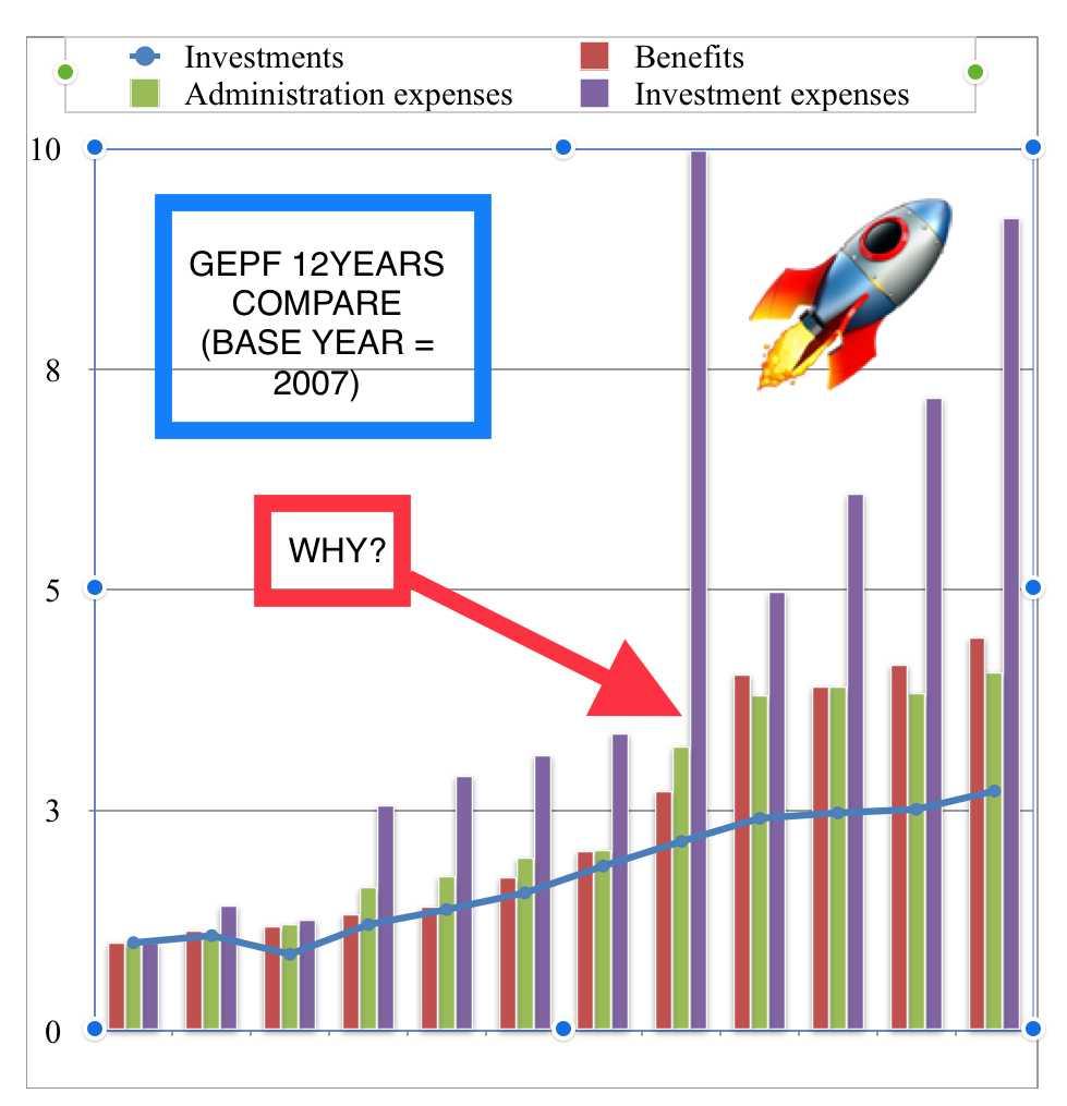 THEN A PENSION FUND EXISTS TO PAY BENEFITS, AND TO DO THIS THE GEPF INCUR ADMINISTRATION EXPENSES. USING 2007 AS A BASE YEAR LETS LOOK AT THE INCREASES OF ALL THESE ITEMS IN ONE GRAPH.