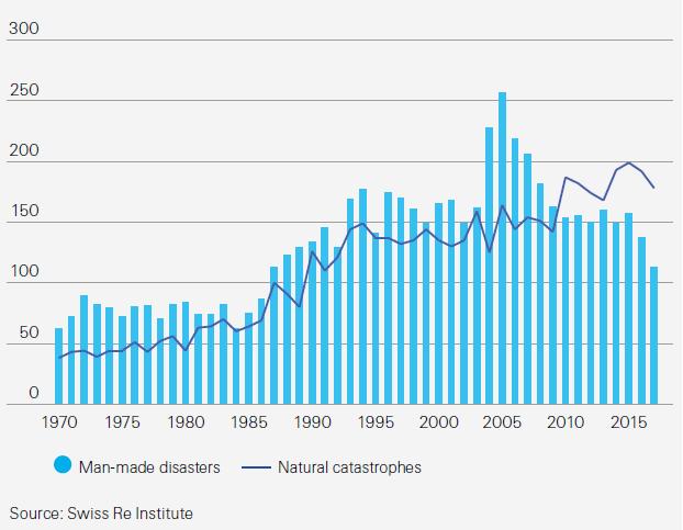 Number of catastrophic events between 1970-2017 Insured losses (million USD) in 2017: Maritime disasters 20.