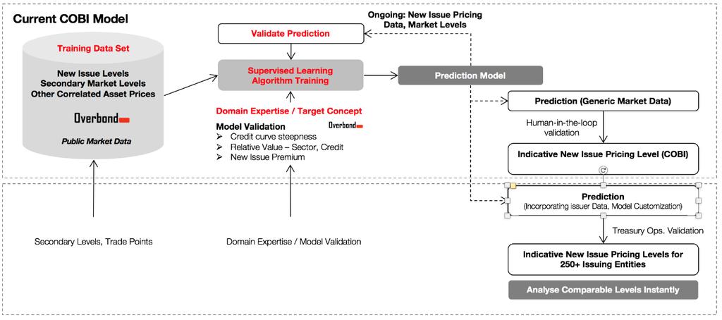A variety of preprocessed inputs flow into COBI-Pricing s algorithm, to generate bond pricing output.