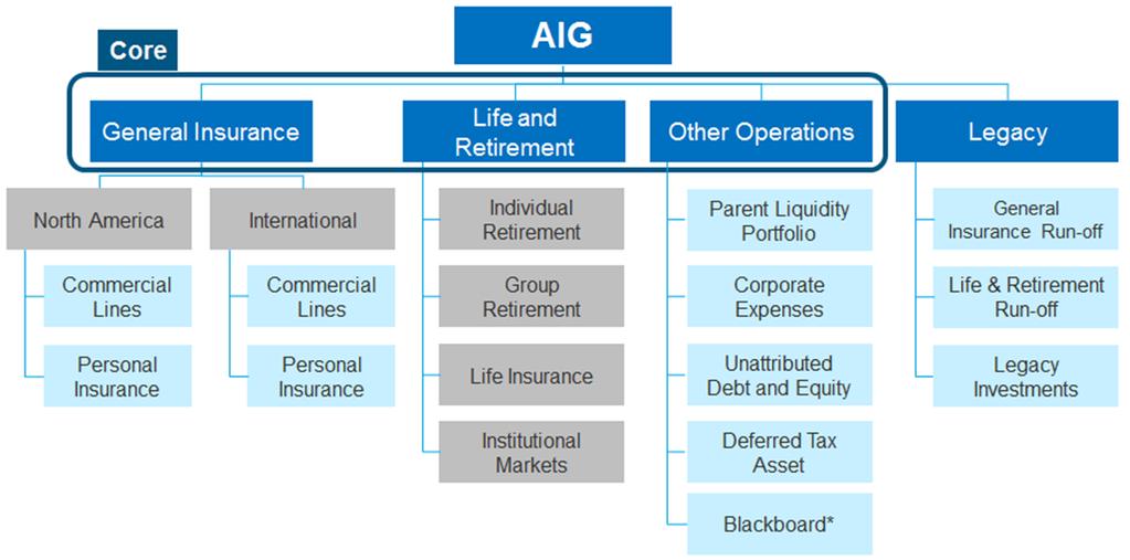 Overview Segment Reporting To align our financial reporting with the manner in which AIG s chief operating decision makers review the businesses to assess performance and make decisions about