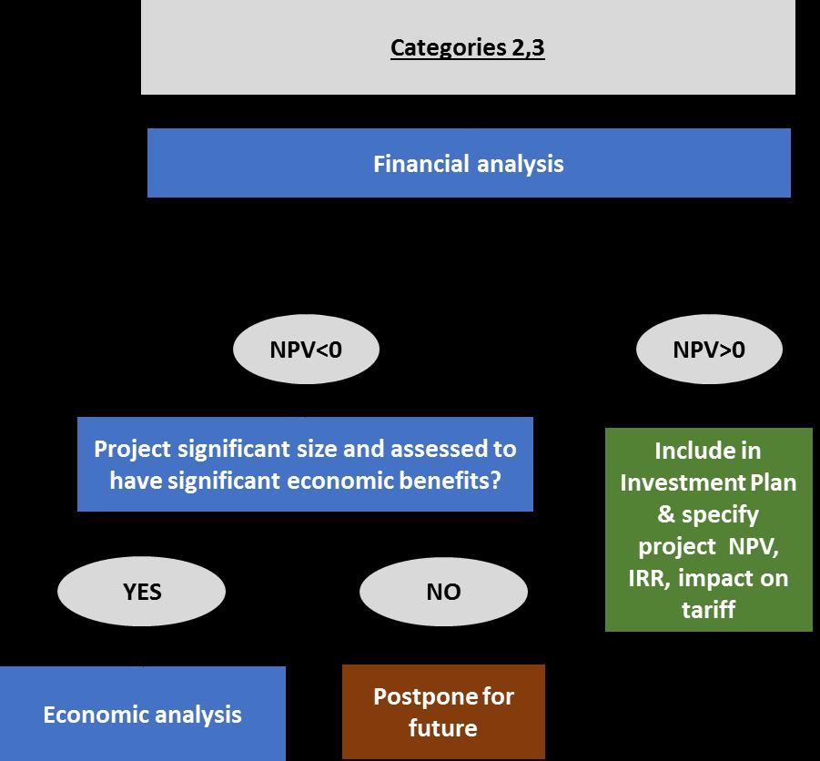 Specific projects financial analysis 4 4b 4a 4 Financial analysis assesses the net (positive less negative) financial cashflows attributable to a project, so as to derive FNPV and FRR.