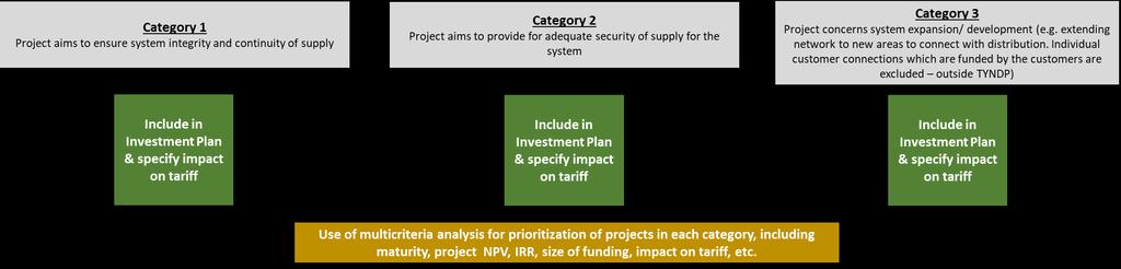 Multi-criteria analysis for prioritization of specific projects Prioritization of projects within each of 3
