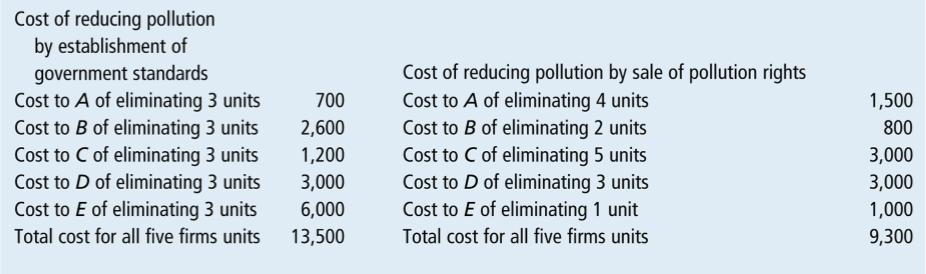 Environmental Economics Comparing the Two Systems Remedies Emission Regulation Cap and Trade The cap-and-trade system allows low-cost