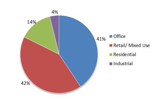 Portfolio diversification as at 30 June 2015 Total Office Retail / mixed use Residential Industrial Number of