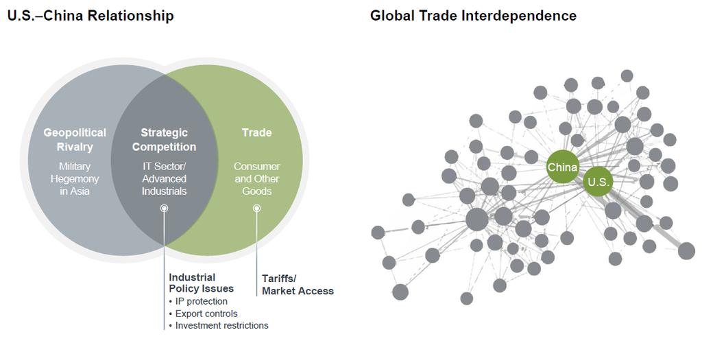 U.S.-China: Strategic Competition Intertwined with Trade RIGHT: The size of the circles represents total trade. The thickness of lines represents the volume of trade flows.