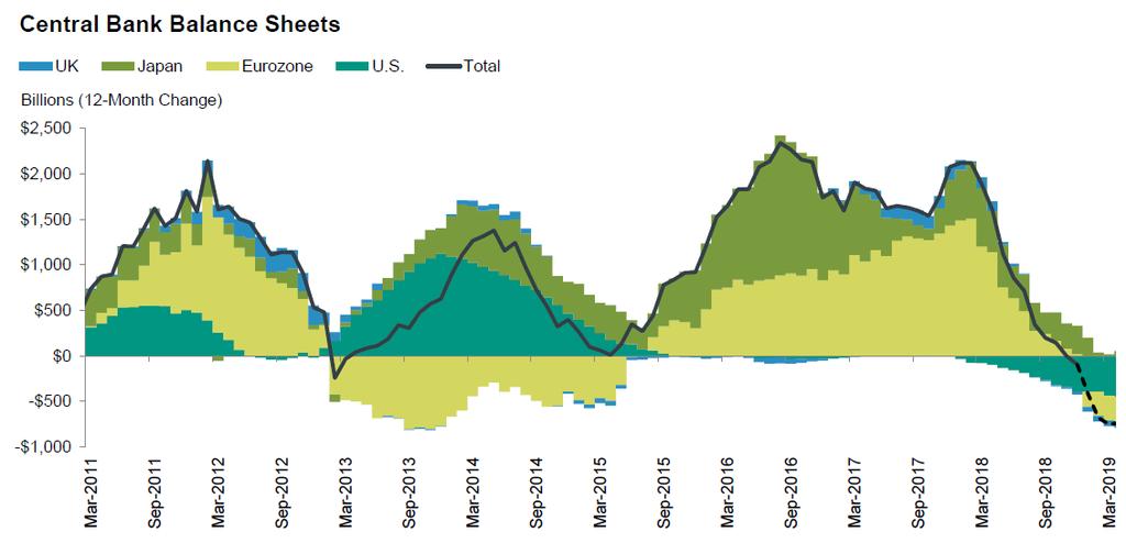 QE Unwind Is Challenging Global Liquidity Growth Dotted line estimates future central bank assets: Federal Reserve to roll off balance sheet assets by lesser of stated caps or total bonds maturing