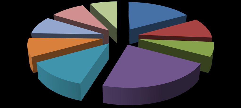 % ALLOCATION SHARED REID - HH 8,7% 8,4% 8,9% 0,0% 7,2% 16,8%