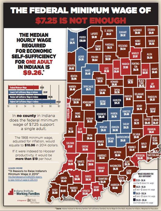 Self-Sufficiency Hourly Wage In no county does the federal minimum wage of $7.