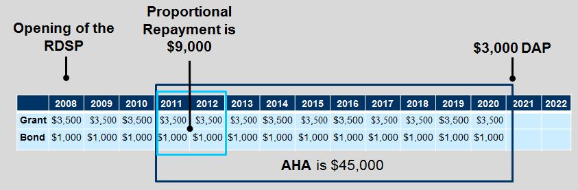 Chapter 3-6: Repaying the Grant and Bond The repayment amount will be the lesser of either the proportional repayment calculation or the AHA.