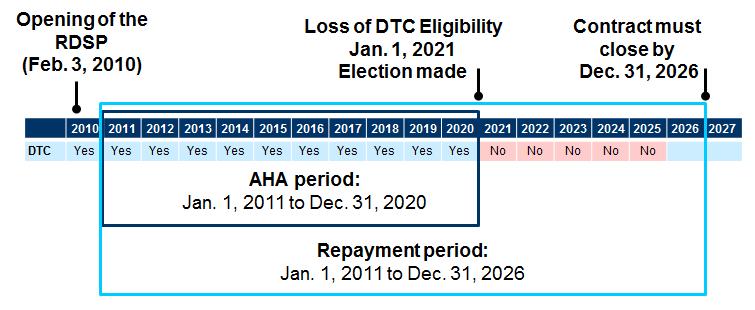 eligibility during the five year period of the election, the RDSP must be closed by December 31 of the year following the election