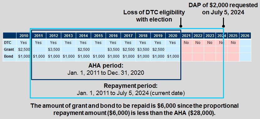 The AHA period will start 10 years prior to the loss of DTC and end the date of the event, even if it surpasses 10 years. Example John opened his RDSP in 2010 and received grant and bond until 2020.
