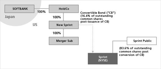 [2] Merger Following receipt of Sprint shareholders and regulatory approvals and the satisfaction or waiver of the other closing conditions to the transaction, the Company will capitalize, through