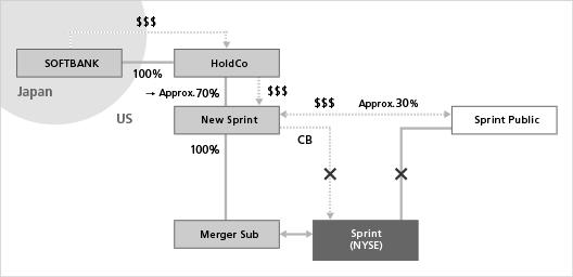 [3] Post-transaction (fully-diluted basis) Post-transaction: (a) The Company will own, through HoldCo, approximately 70% of New Sprint shares and Sprint shareholders will own approximately 30% of New