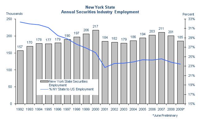 Source: BLS (Year-end data) After decades of decline, New York State s share of the national securities industry s workforce trended slightly upwards in 2001, peaking in 2007 before beginning to