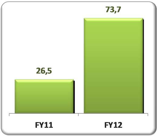 FY12 consolidated cash flow Millions FY12 FY11 Diff.