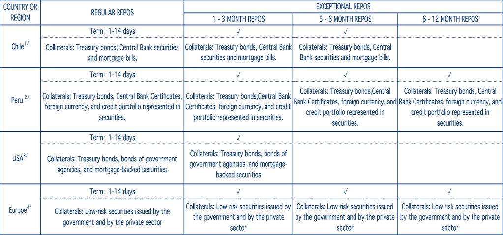 CENTRAL RESERVE BANK OF PERU In those countries where financial entities terms of funding or important segments of the bond market shortened significantly, central banks responded extending the term