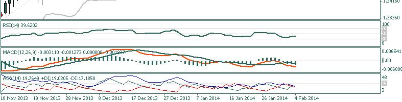 DAILY TECHNICAL EUR/USD (daily chart) System price target 1.33500 Tuesday, February 04, 2014 R1=1.37409 R2=1.38920 ADX < 25.00 Signal Comment: Short positions for the EURUSD currency.