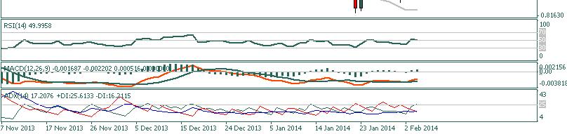 DAILY TECHNICAL EUR/GBP (daily chart) System price target 0.79967 Tuesday, February 04, 2014 S1=0.81676 Support R1=0.84689 R2=0.83060 ADX < 25.
