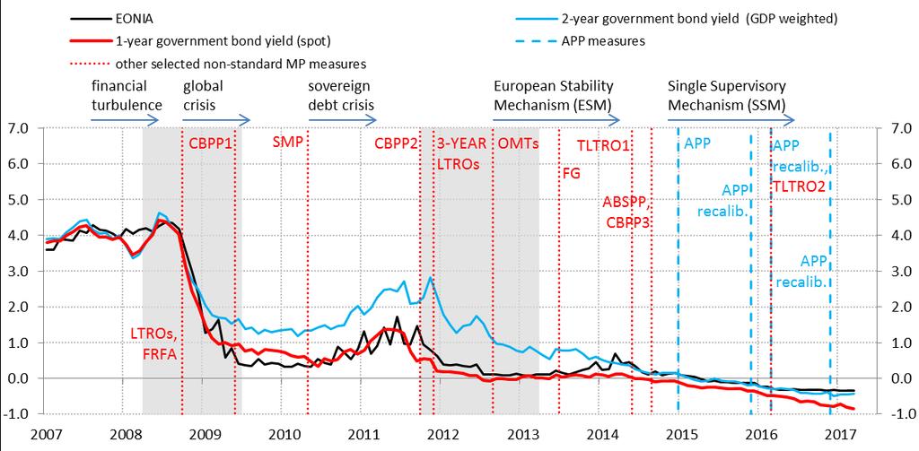Chart E Composite short-term euro area government bond yields, January 7 to