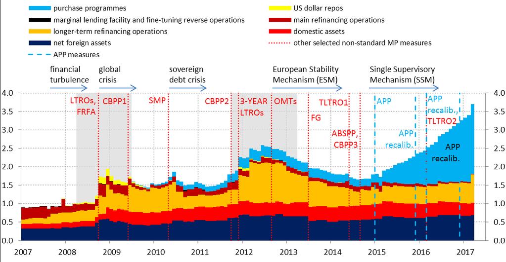 Chart F Simplified Eurosystem balance sheet asset composition, January 7 to