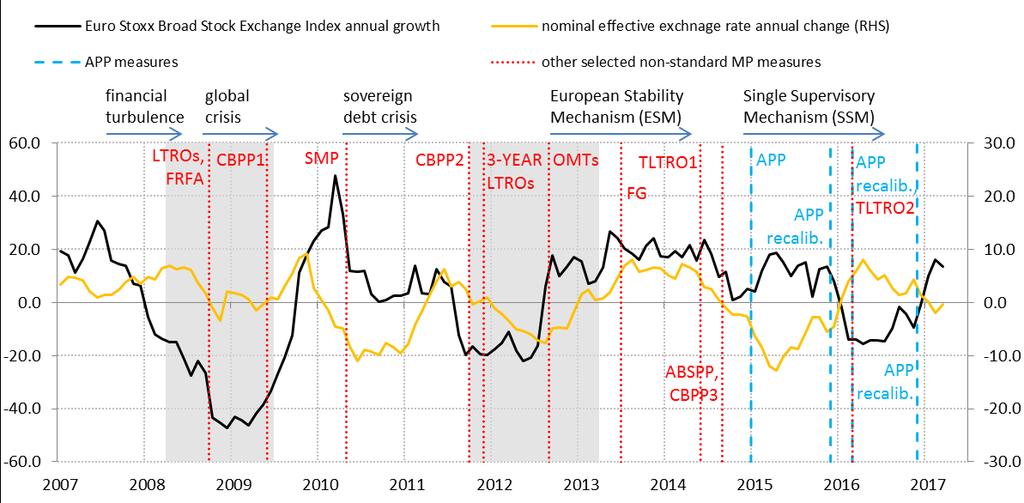 Chart G Eurosystem security purchases for monetary policy purposes, January 7 to March 7 (outstanding amounts, EUR trillions) Source: CEPR and European Central Bank.