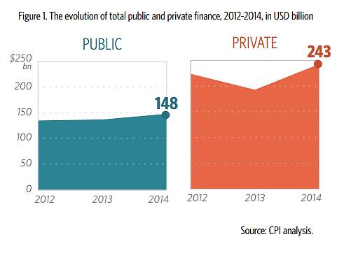 Global climate finance flows reached at least USD 391 billion in 2014 as a result of a steady increase in public finance and record private