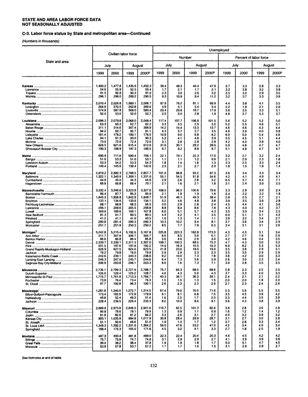 STATE AND AREA LABOR FORCE DATA NOT SEASONALLY ADJUSTED C3. Labor force status by State and metropolitan area Continued (Numbers in thousands) State and area Civilian lador Torce 1,460.2 5 91.