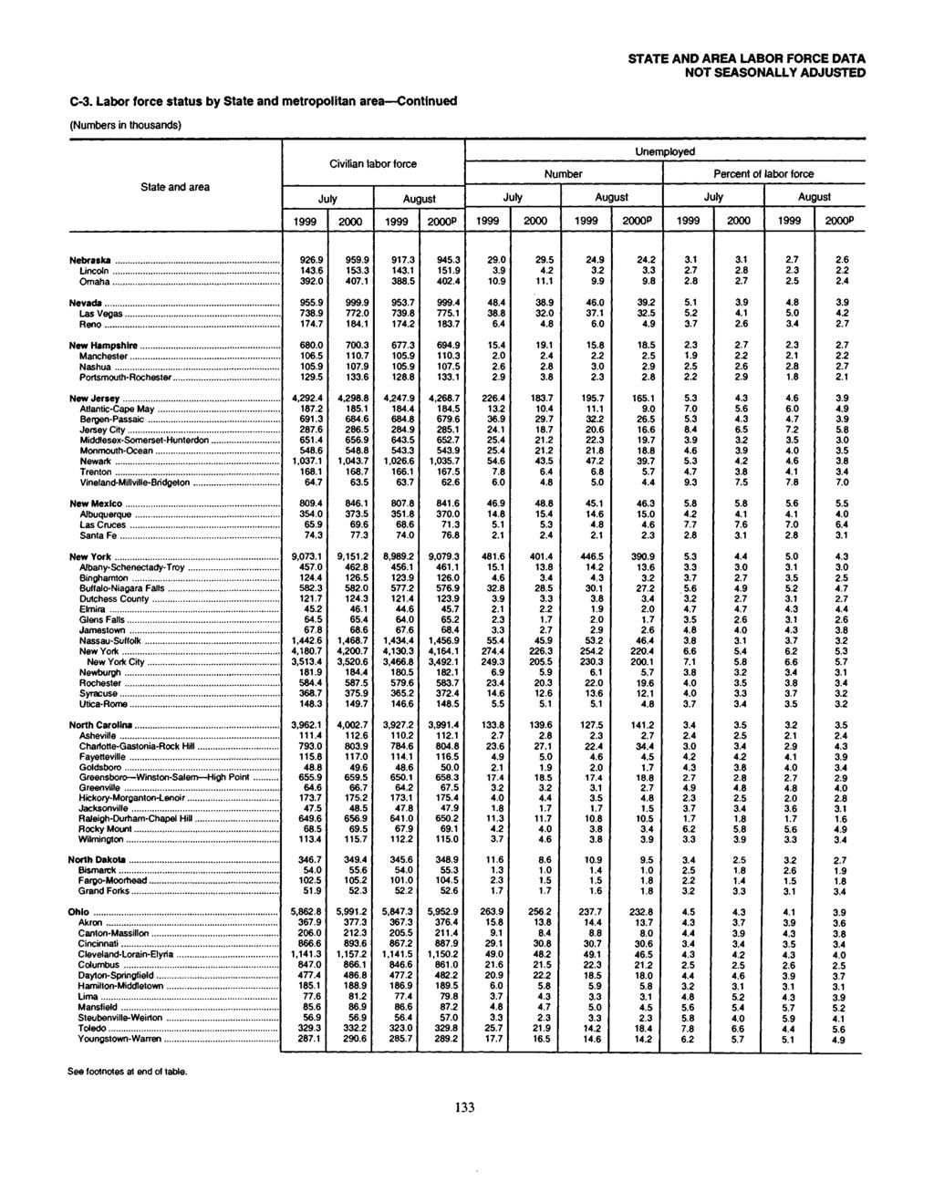 STATE AND AREA LABOR FORCE DATA NOT SEASONALLY ADJUSTED C3. Labor force status by State and metropolitan area Continued (Numbers in thousands) State and area Civilian laoor rorce 926.9 14 39 955.