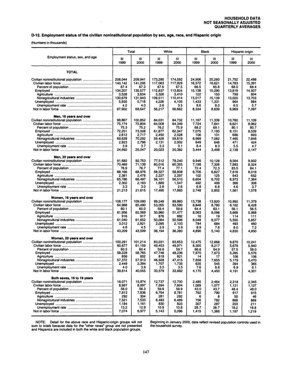 D12. Employment status of the civilian noninstitutional population by sex, age, race, and Hispanic origin (Numbers in thousands) HOUSEHOLD DATA NOT SEASONALLY ADJUSTED QUARTERLY AVERAGES Employment