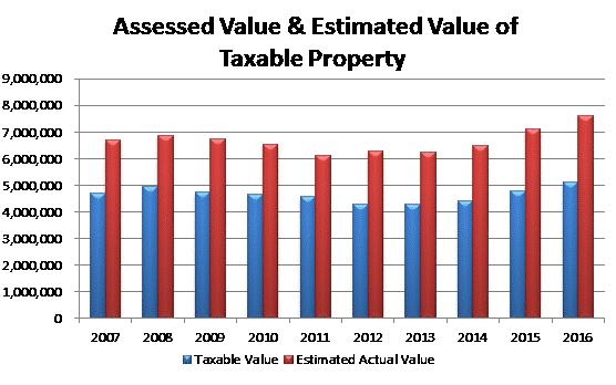 PROVO CITY CORPORATION Assessed Value and Estimated Actual Value of Taxable Property Last Ten Fiscal Years (amounts expressed in thousands) (unaudited) Fiscal Year Real Property TAXABLE VALUE (1)