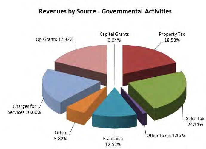 Sales and use taxes, which increased from the prior year, are the single greatest source of revenue for the City. In the current fiscal year, 24.