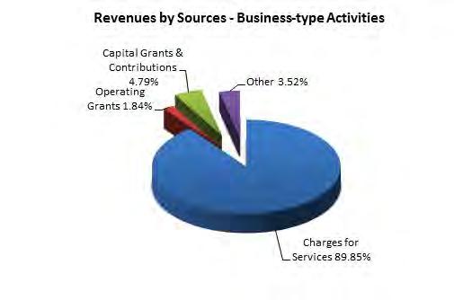 Business-type Activities Business-type activities increased the City s net position by $17,309,372. The primary elements of this change are as follows.
