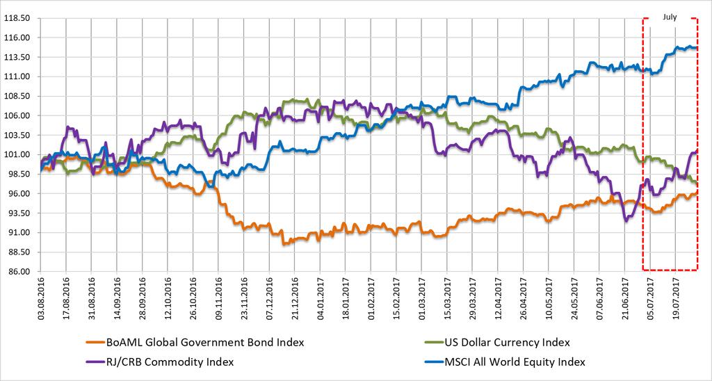 MACRO-ECONOMICS AND CURRENCIES Illustration (Section Macro-Economics and Currencies ): Commodities vs. Equities, Government Bonds and US Dollar Source: Bloomberg Finance L.P.