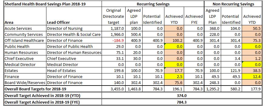 Graph 1: Shetland NHS Board Financial Plan Trajectory 2018-19. 4.