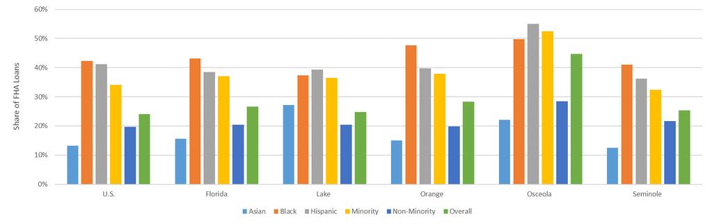 FHA Loan Share Comparison Chart and Table by Minority Share of FHA loans by minority group US Conforming Loan Count U.S. Florida Conforming Loan Count Florida Select Florida Counties Lake Orange Osceola Seminole Asian 180,723 13.