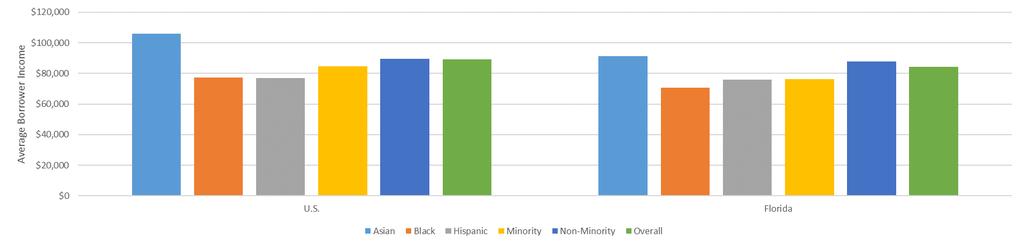 Average Borrower Income Comparison Chart and Table by Minority Average borrower income by minority group U.S.