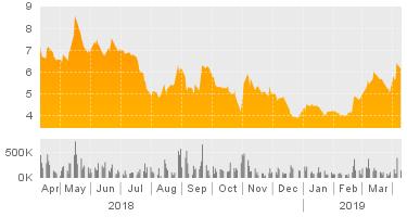 HIGHLIGHTS Average Score Trend (4-Week Moving Avg) 2016-04 2017-04 -04 2019-04 - The score for Lithium Americas Corp has been on a negative trend from 7 to 5 over the past 5 weeks.