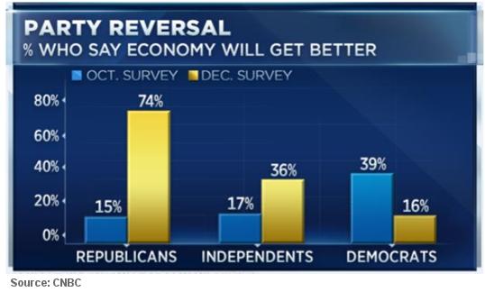 The CNBC All-America Economic Survey for the 4Q found that the percentage of Americans who believe the economy will get better in the next year jumped an unprecedented 17 points to 42%, compared with
