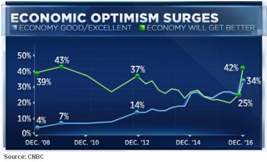 The survey showed a rise in optimism when it comes to several key economic gauges. A majority of Americans now look for higher wage gains in the next year and bigger increases in their home prices.