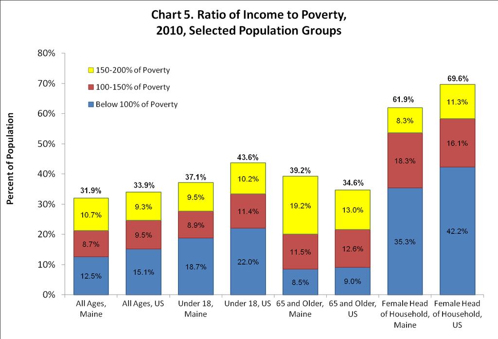 Section 2: MEASURING POVERTY It is clear that some populations struggle more than others in Maine and nationwide.