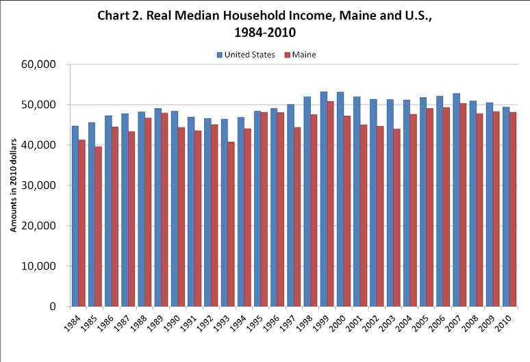 By 2010, per capita personal income had risen to $36,717 in Maine and $39,945 in the nation. Although per capita income in the U.S.