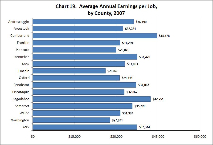 Section 3: CONTRIBUTING CONDITIONS Chart 18 shows real average earnings per job from 1998 to 2008.