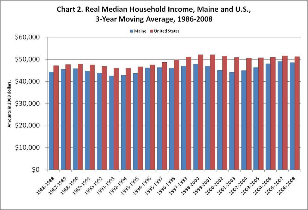 Section 2: MEASURING POVERTY Income Income is the most common and direct measure of poverty. Over time, per capita incomes in both Maine and the nation have steadily increased.