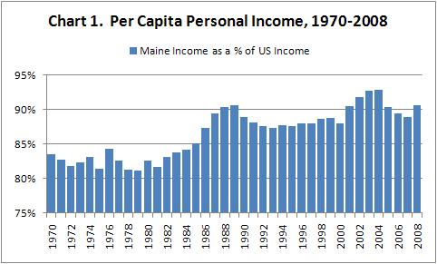 By 2008, per capita personal income had risen to $36,457 in Maine and $40,208 in the nation. Although per capita income in the U.S.