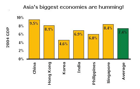 In my view, while it's not all fun and games investing in Asia, there are just too many opportunities to pass up right now. Why Asia, why now? Here are some things to consider... Asia clocked a 7.